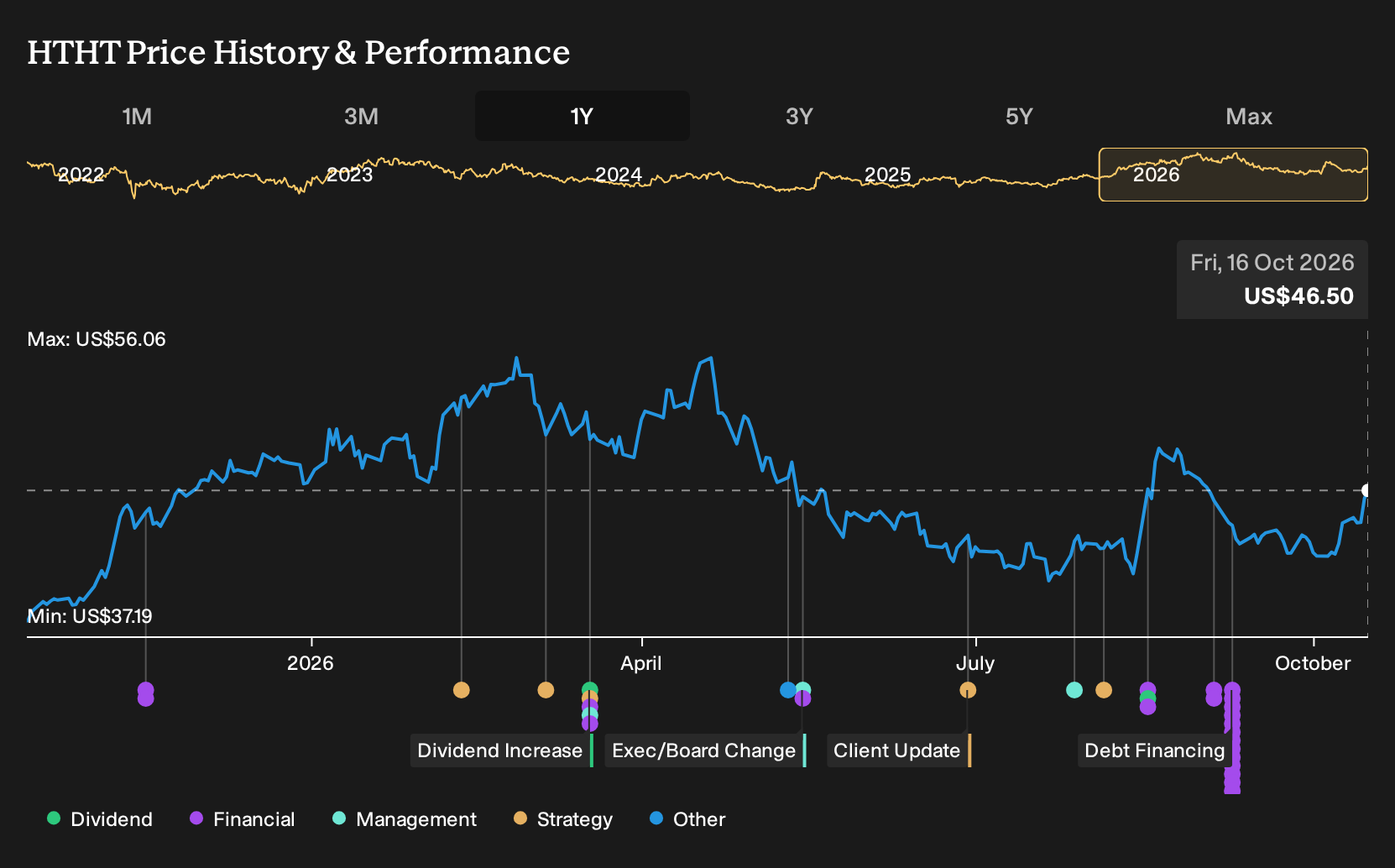 NasdaqGS:HTHT 1-Year Stock Price Chart