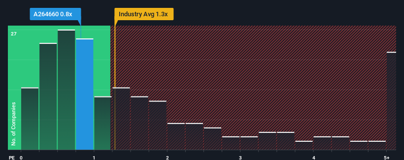 ps-multiple-vs-industry