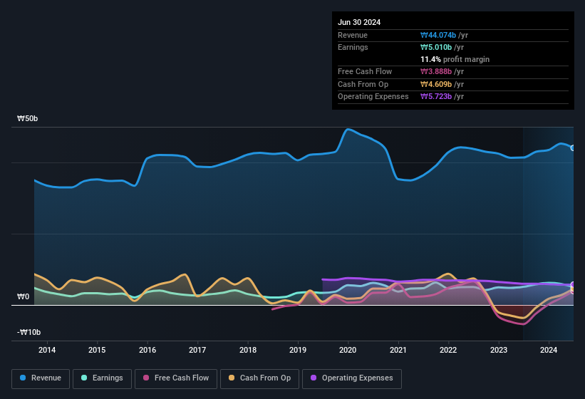 earnings-and-revenue-history