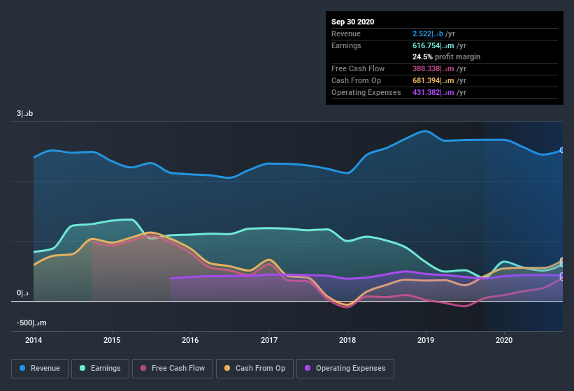 earnings-and-revenue-history