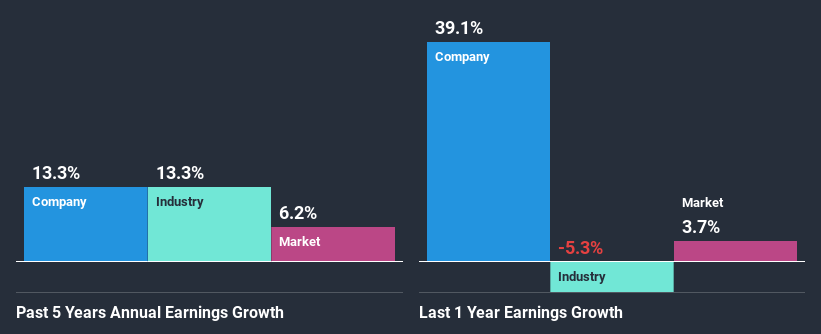 past-earnings-growth