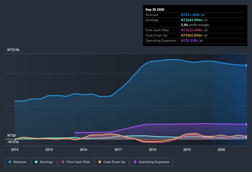 earnings-and-revenue-history