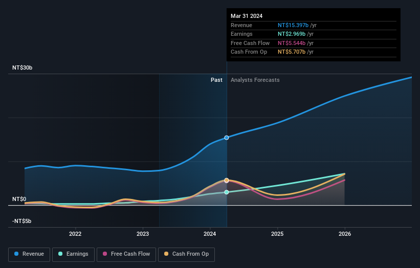 earnings-and-revenue-growth