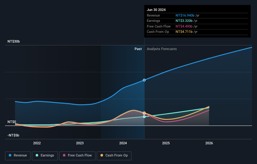 earnings-and-revenue-growth