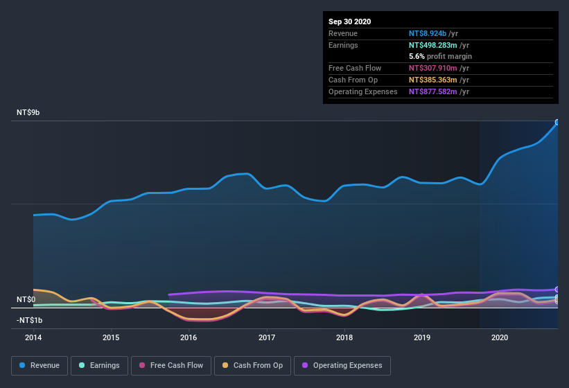 earnings-and-revenue-history