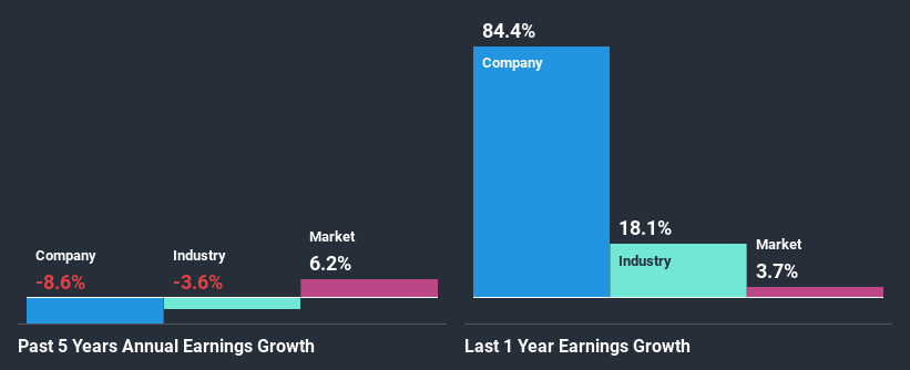 past-earnings-growth