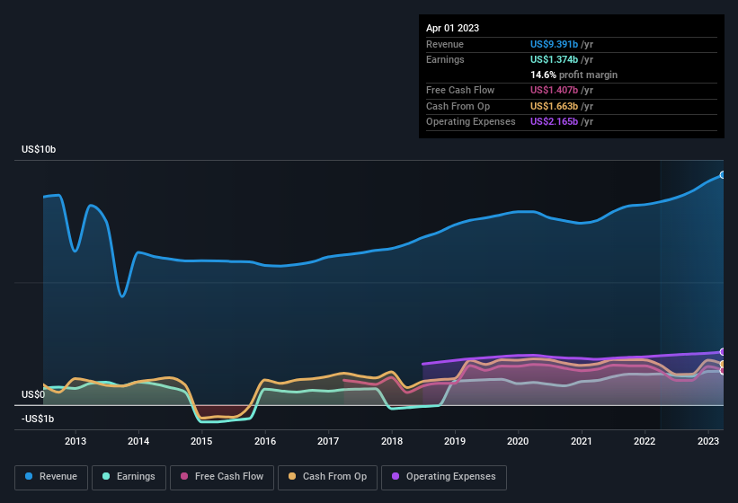 earnings-and-revenue-history