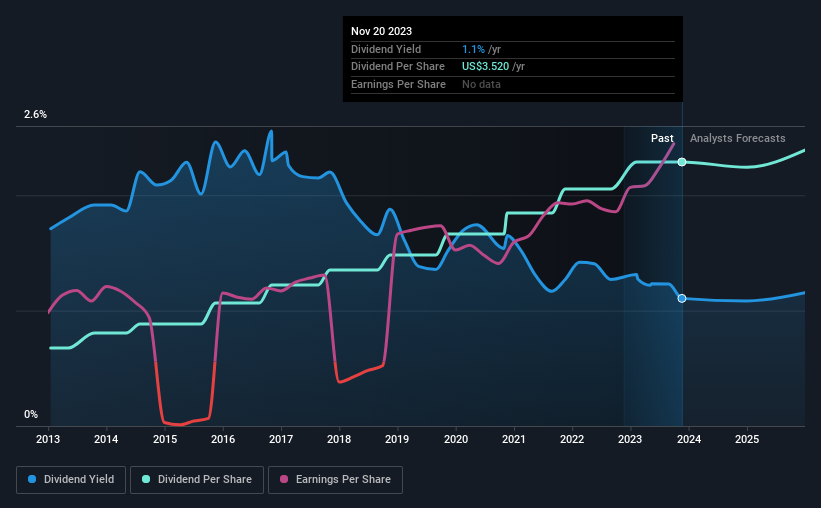 historic-dividend