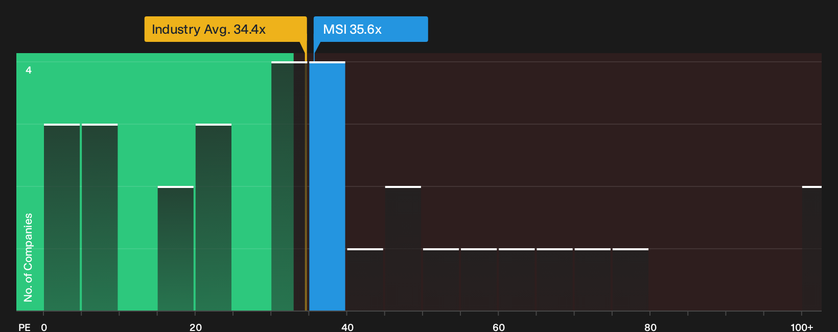 NYSE:MSI P/E Ratio as at Sep 2026