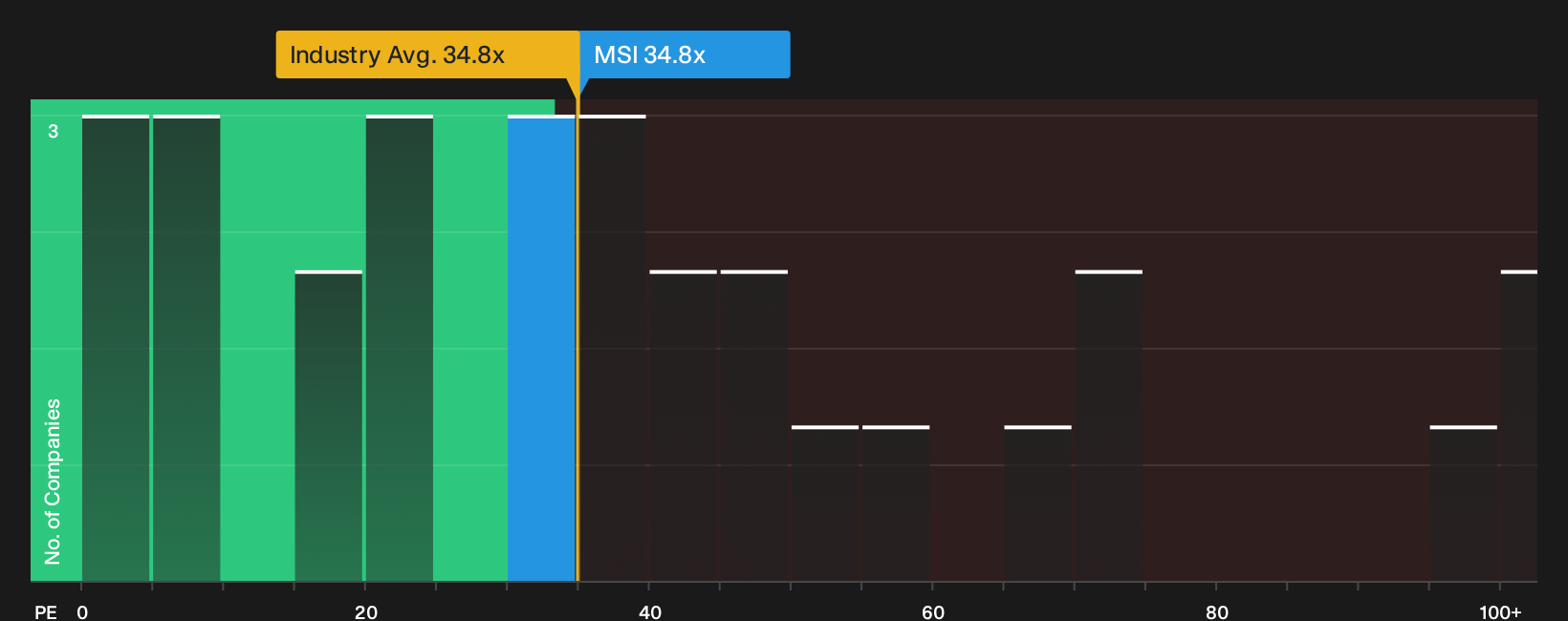 NYSE:MSI P/E Ratio as at Oct 2026