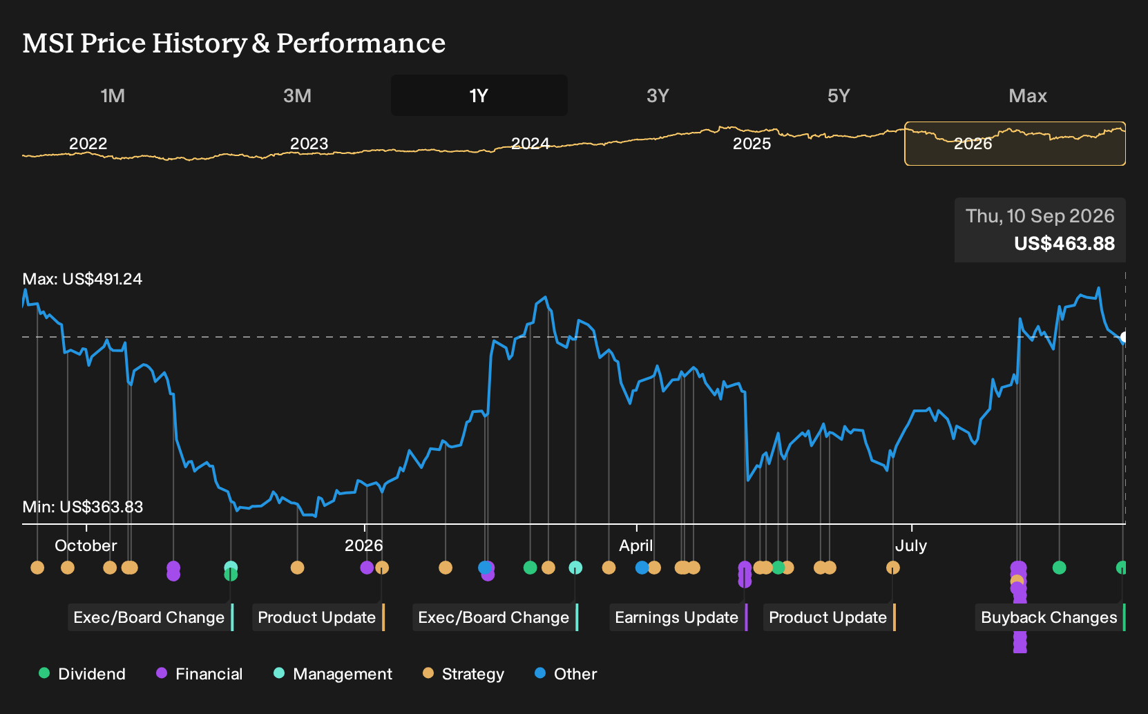 NYSE:MSI 1-Year Stock Price Chart