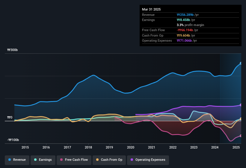 earnings-and-revenue-history