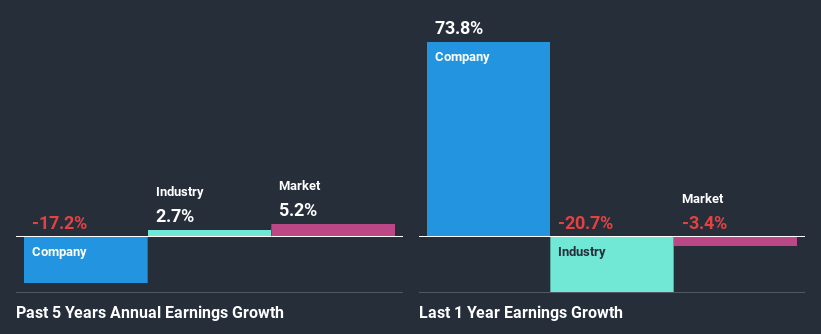 past-earnings-growth