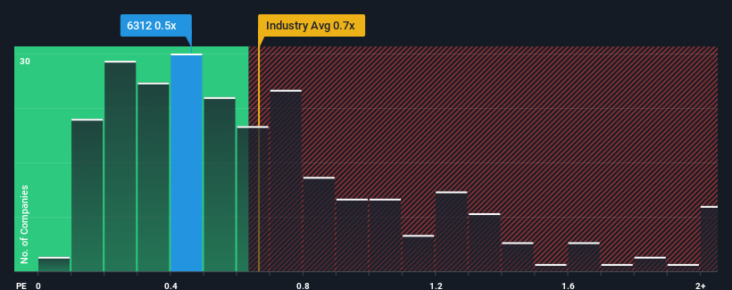 ps-multiple-vs-industry