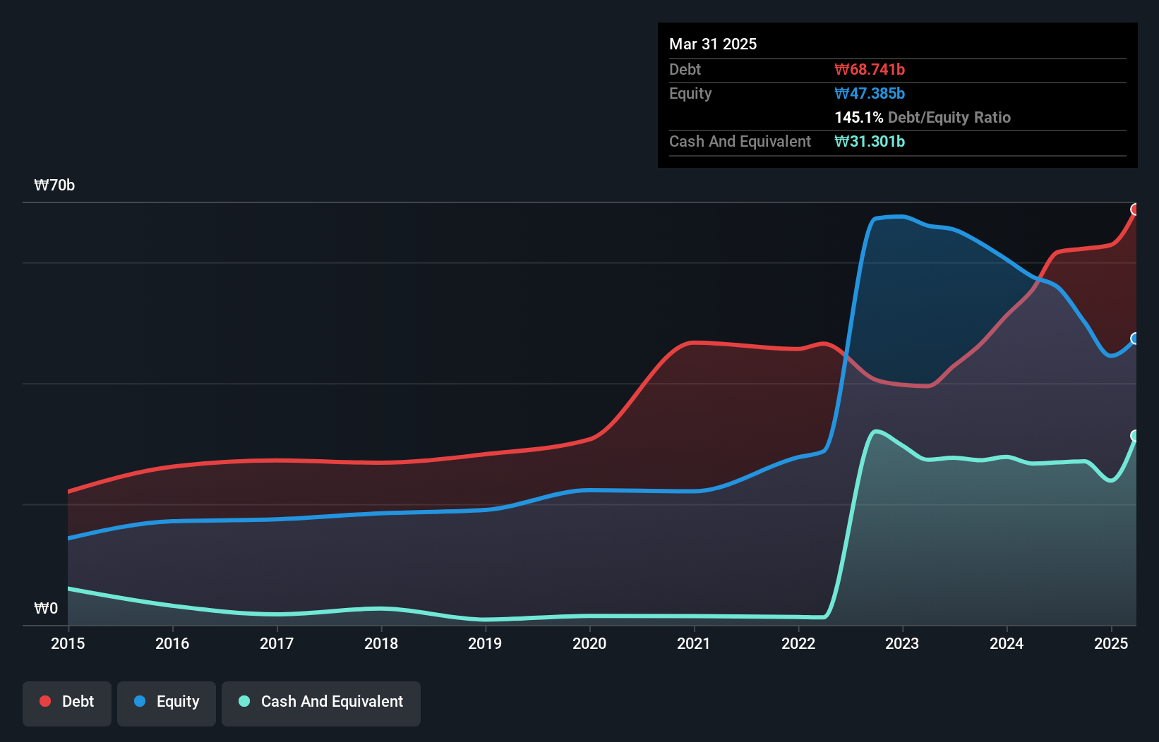 debt-equity-history-analysis