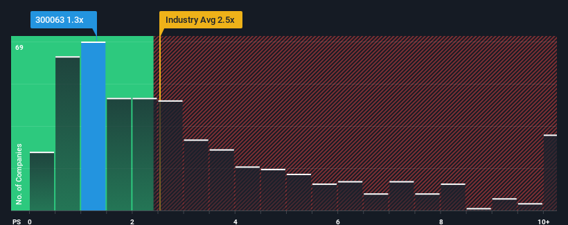 ps-multiple-vs-industry