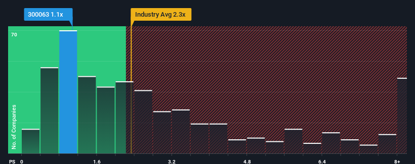 ps-multiple-vs-industry