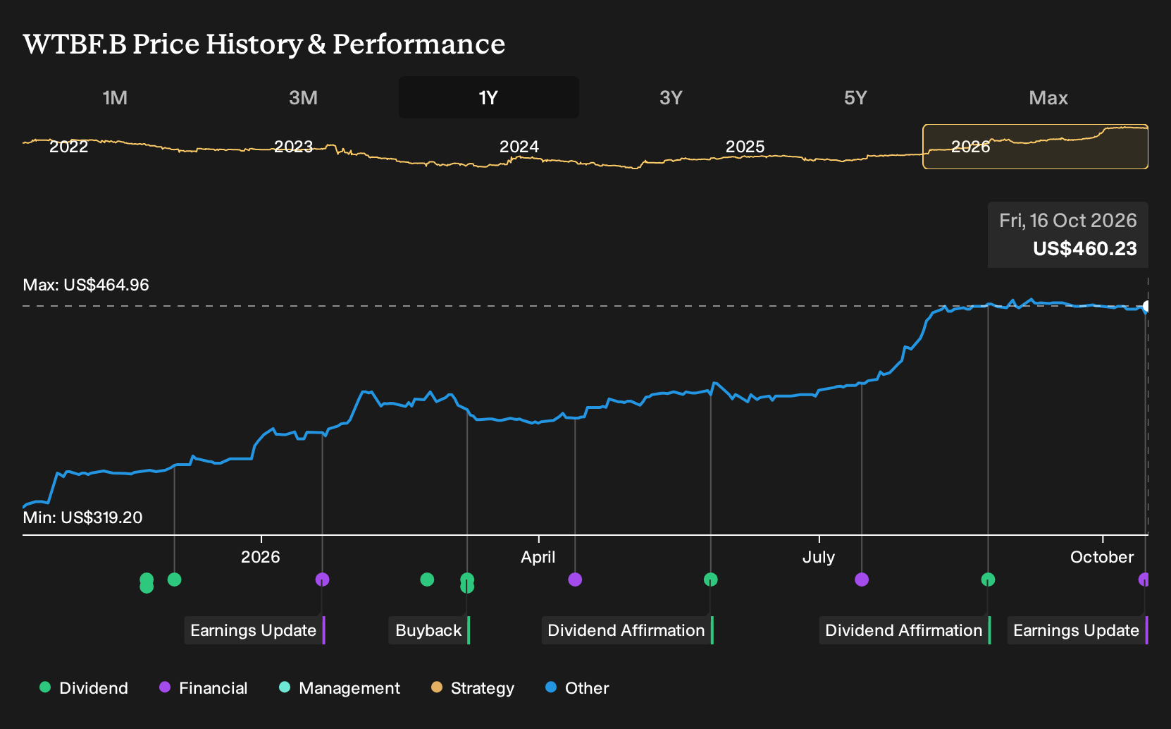 OTCPK:WTBF.B 1-Year Stock Price Chart