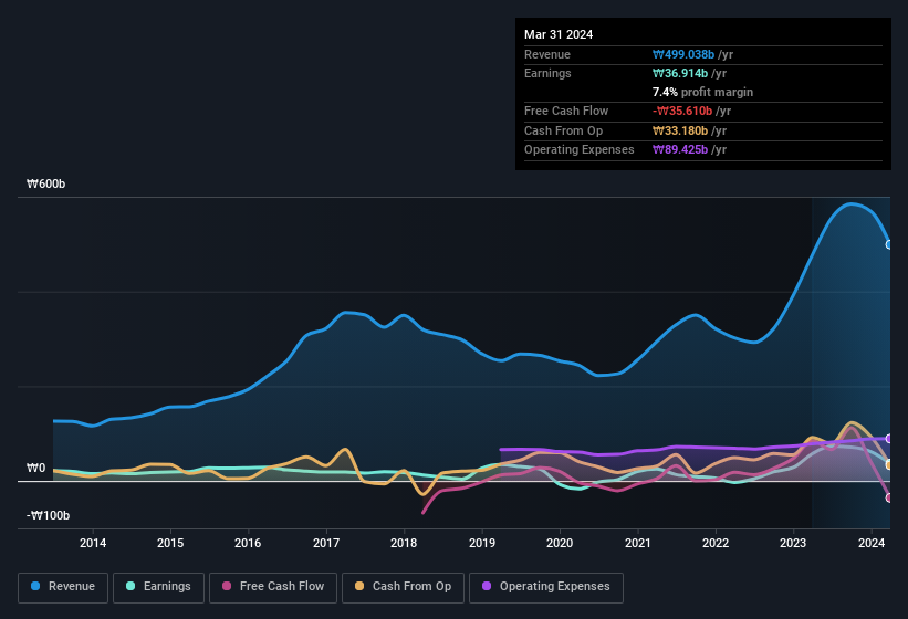 earnings-and-revenue-history