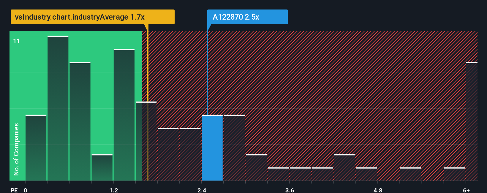 ps-multiple-vs-industry