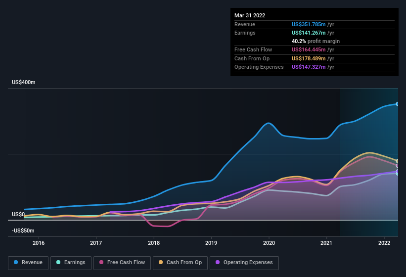 earnings-and-revenue-history