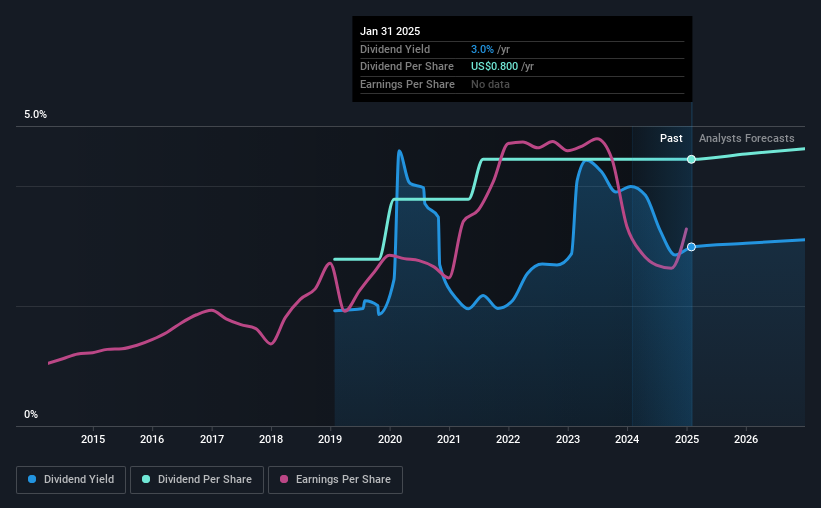 historic-dividend