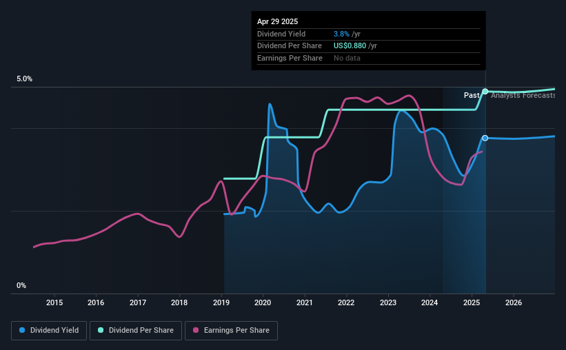 historic-dividend