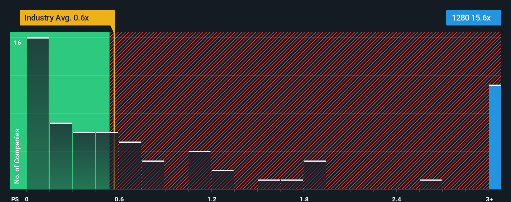 ps-multiple-vs-industry