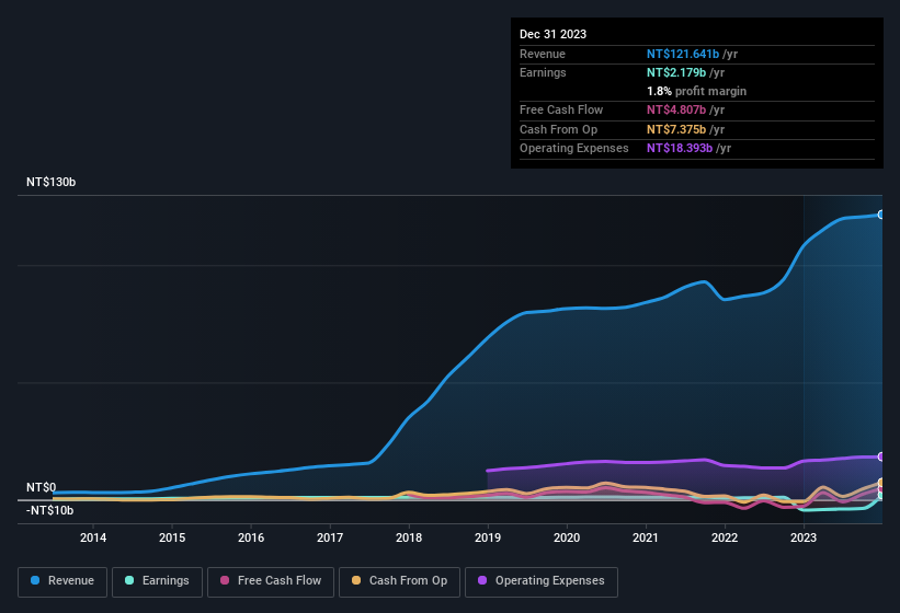 earnings-and-revenue-history