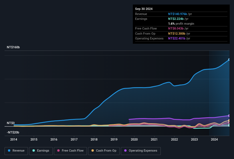 earnings-and-revenue-history