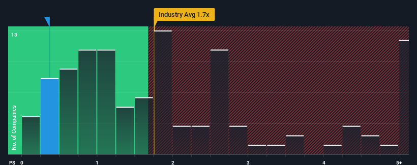 ps-multiple-vs-industry