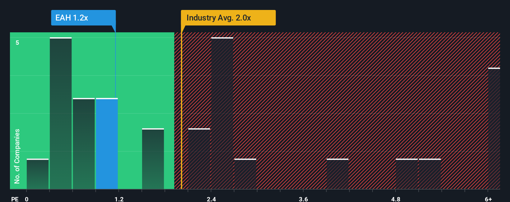 ps-multiple-vs-industry