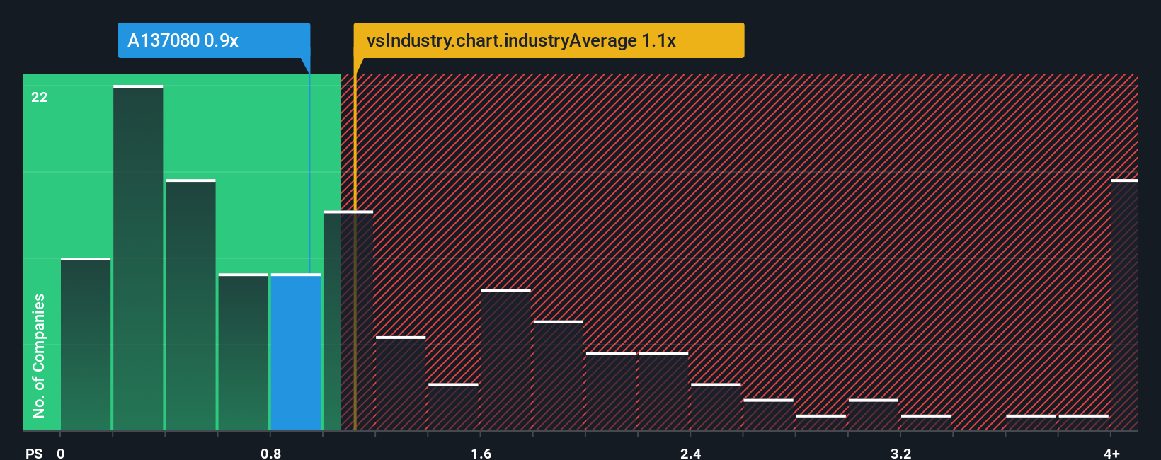 ps-multiple-vs-industry