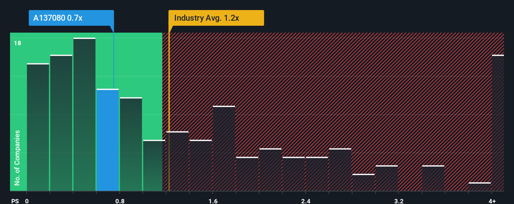 ps-multiple-vs-industry