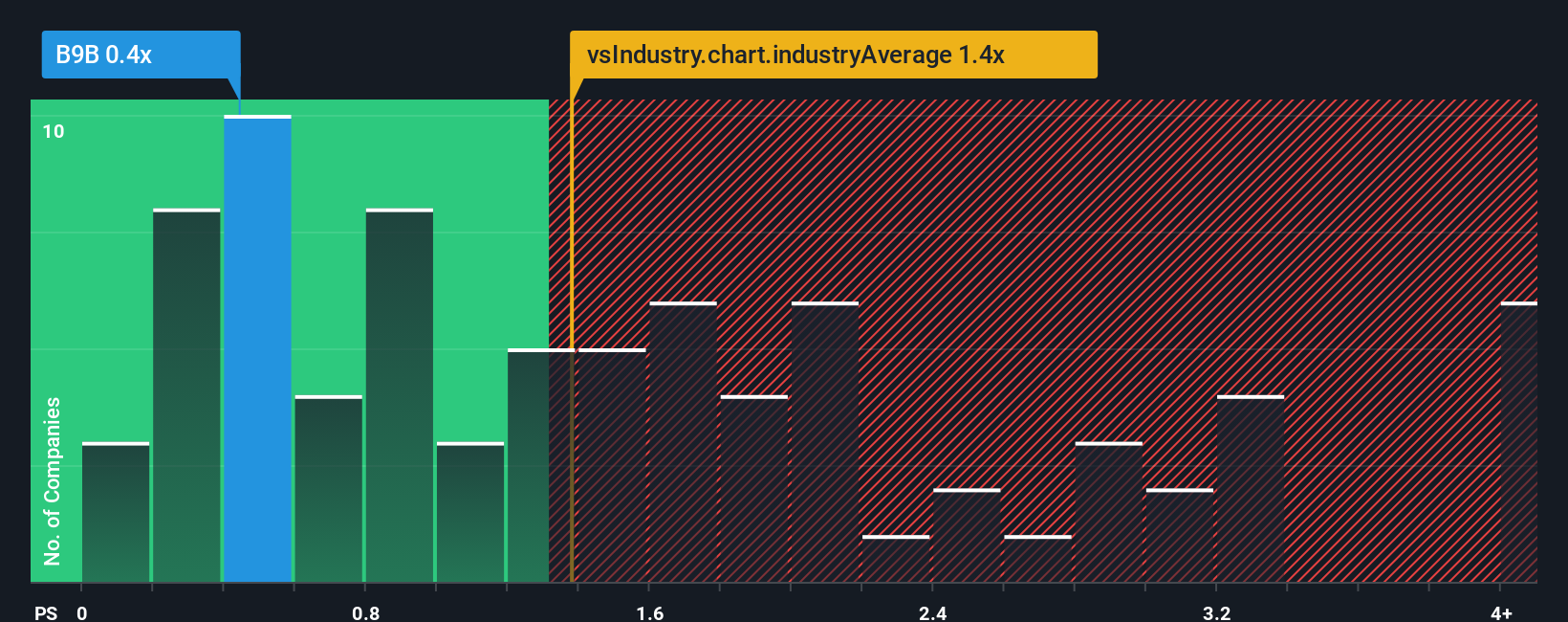 ps-multiple-vs-industry