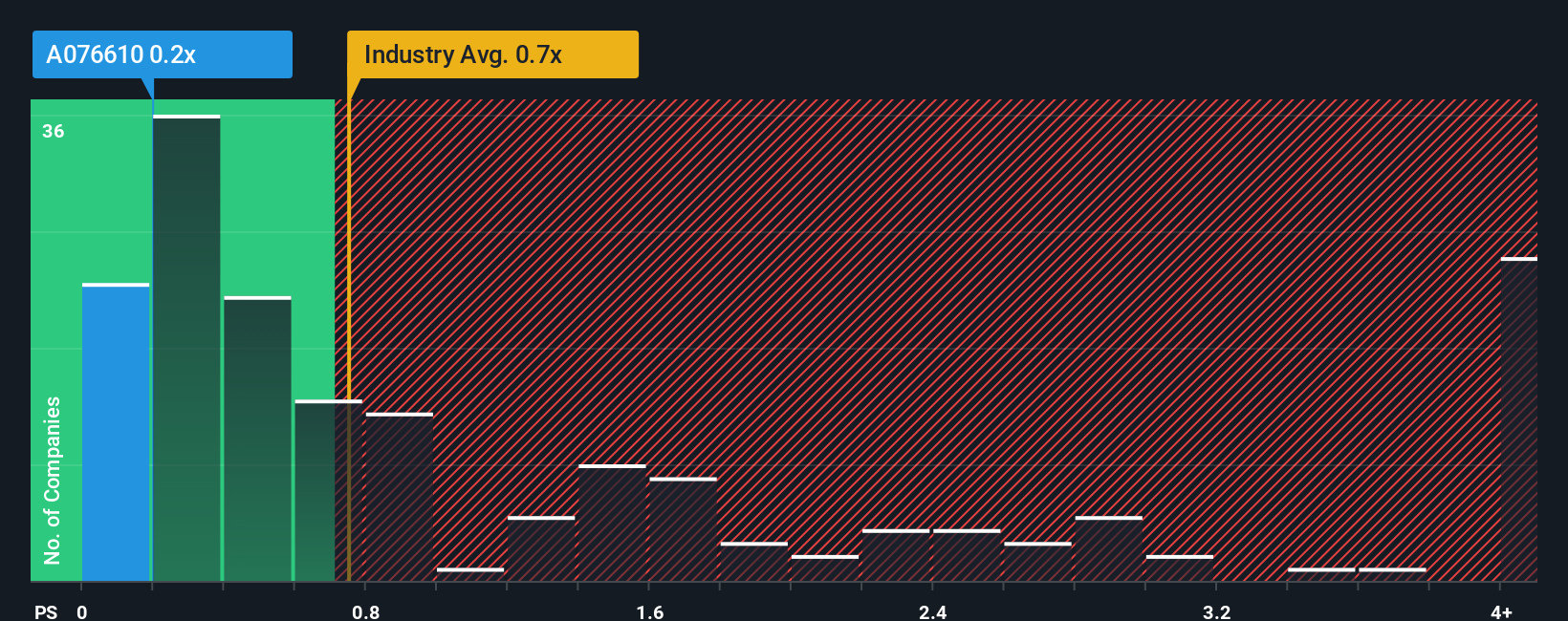 ps-multiple-vs-industry