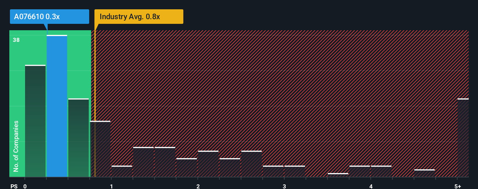 ps-multiple-vs-industry