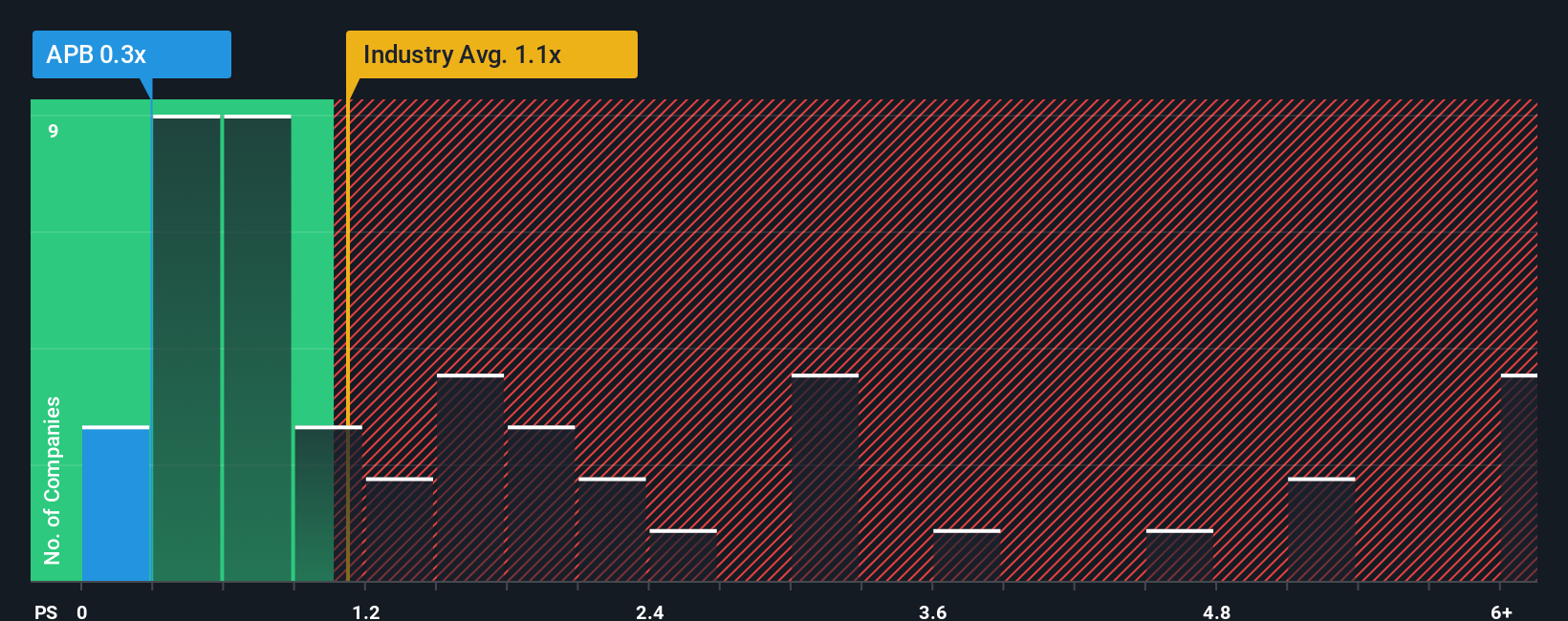 ps-multiple-vs-industry