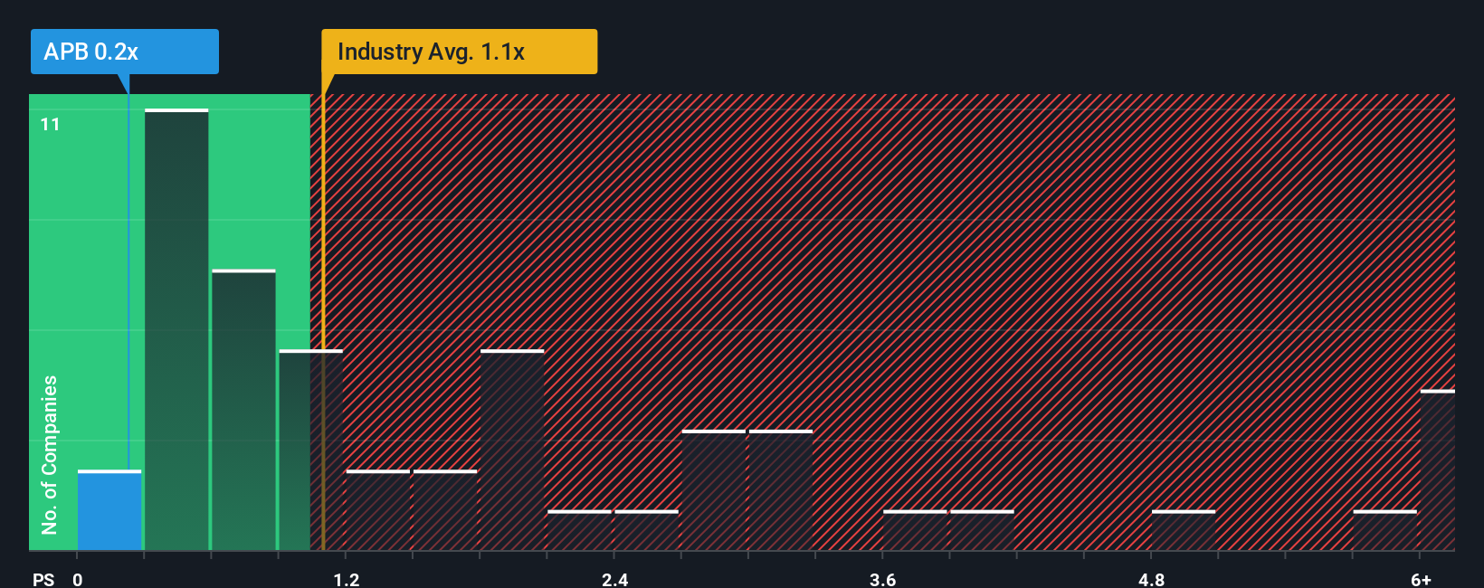 ps-multiple-vs-industry