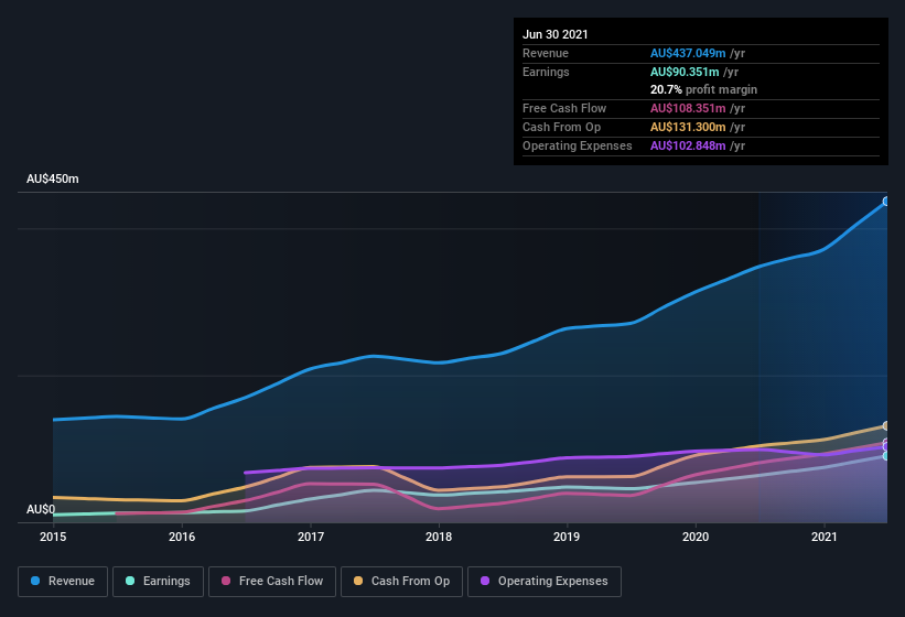 earnings-and-revenue-history