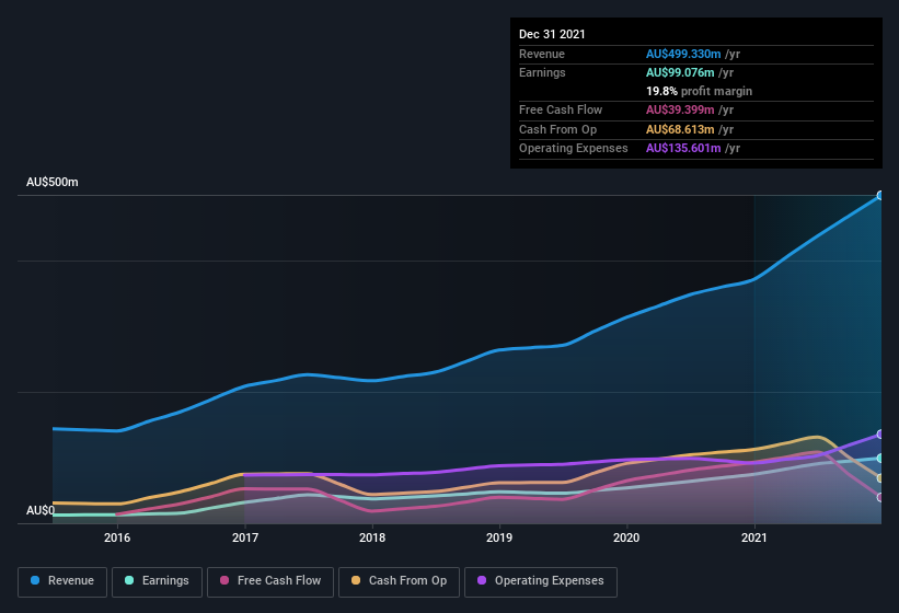 earnings-and-revenue-history