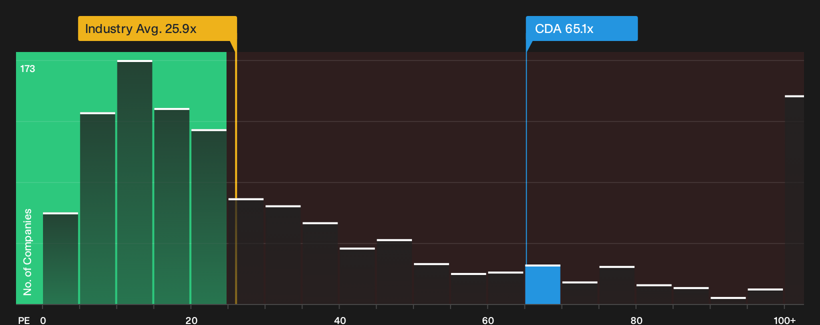 ASX:CDA P/E Ratio as at Oct 2026
