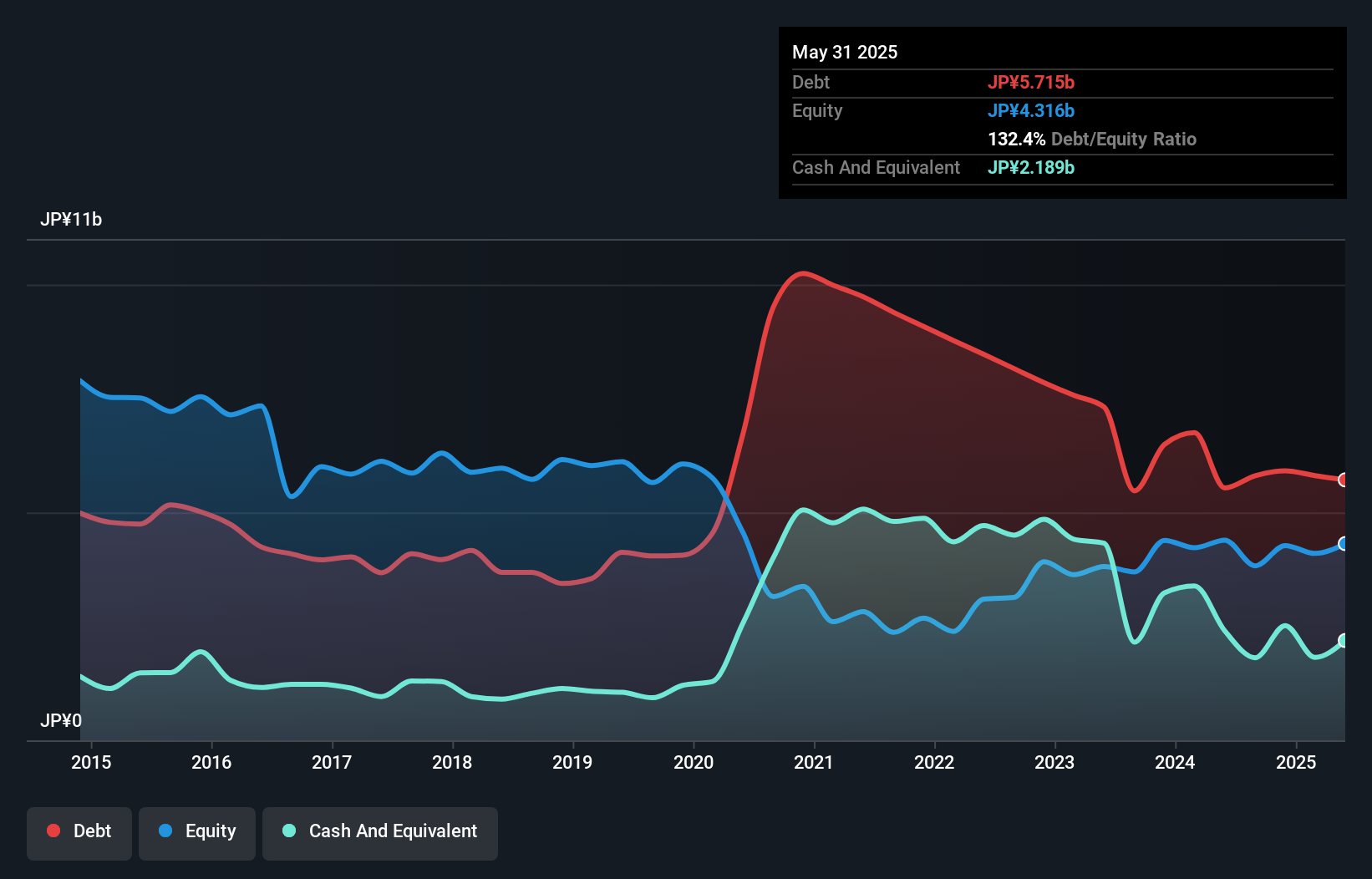 debt-equity-history-analysis