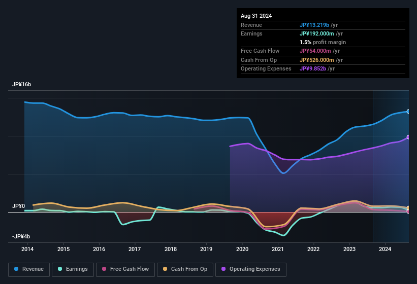 earnings-and-revenue-history