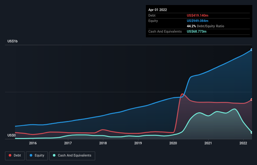 debt-equity-history-analysis