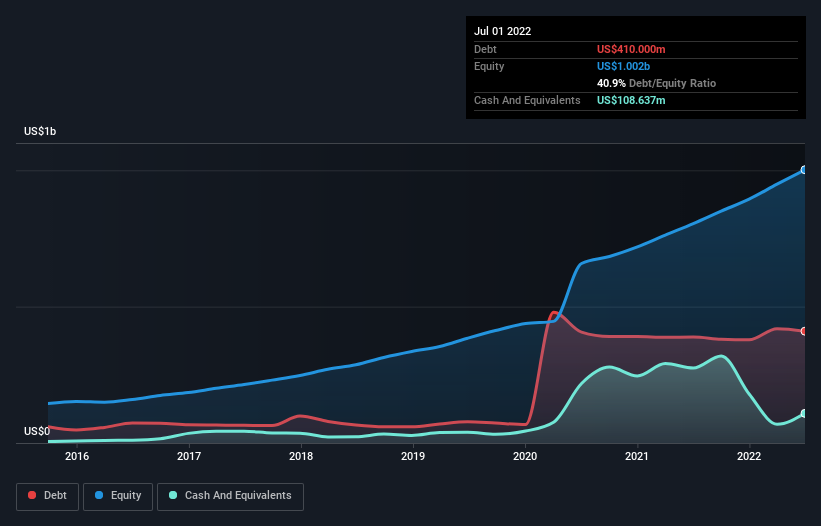 Is Fox Factory Holding (NASDAQ:FOXF) A Risky Investment? | Nasdaq