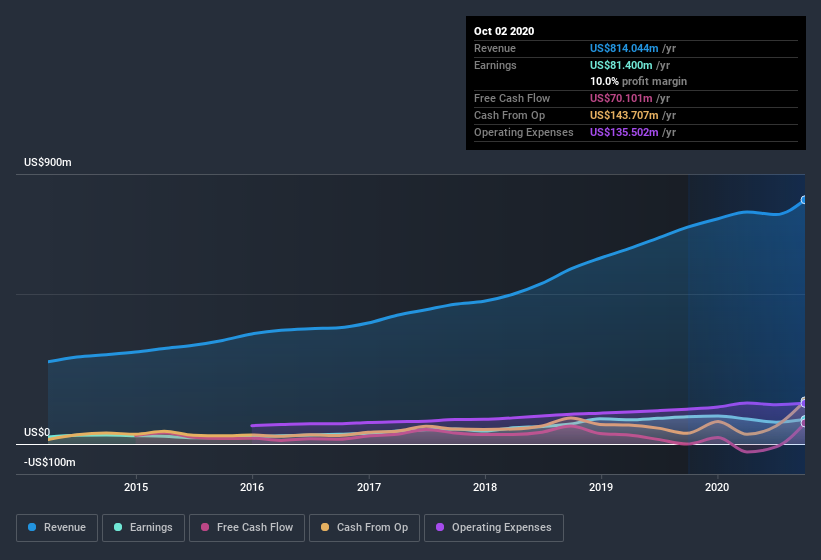 earnings-and-revenue-history