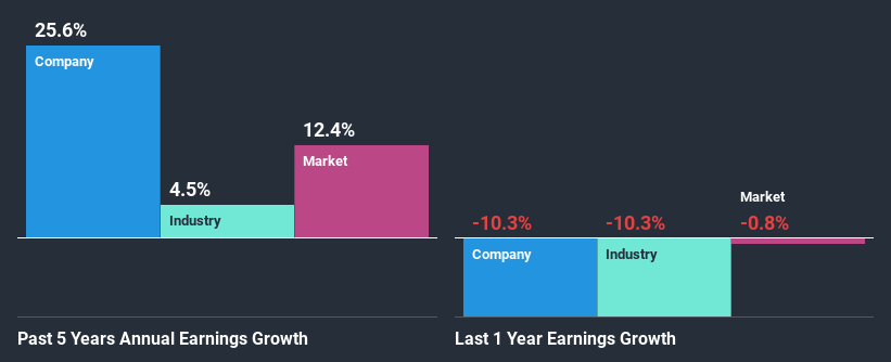 past-earnings-growth