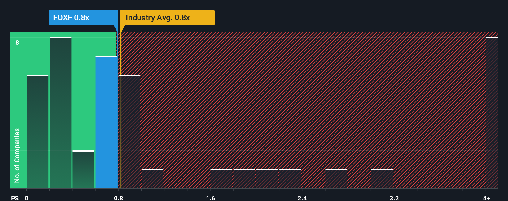 ps-multiple-vs-industry