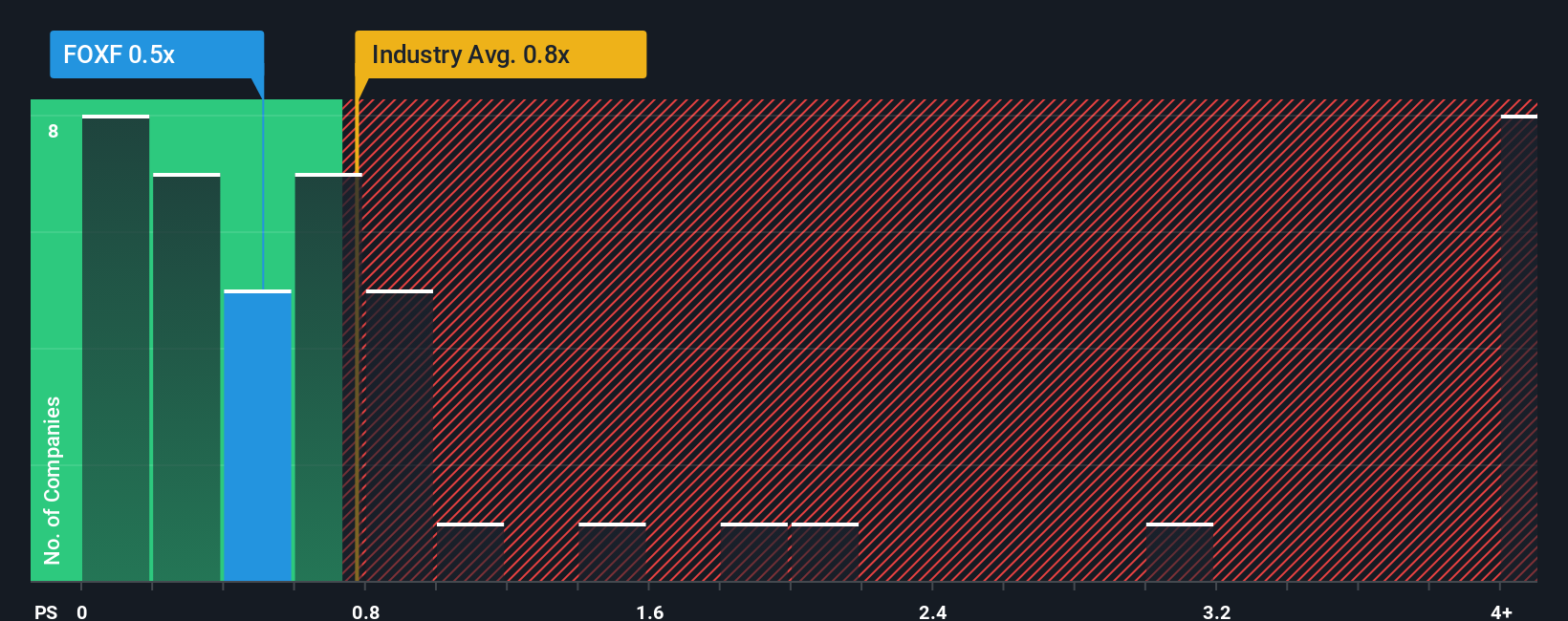 ps-multiple-vs-industry